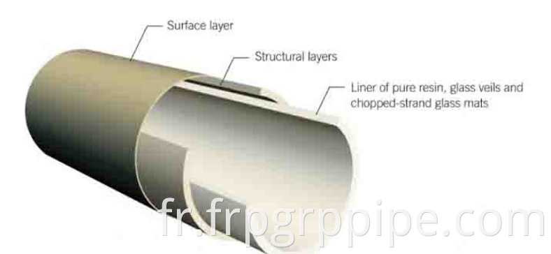 Fibre de verre Renforced Plastic Pipe GRP Pipe d'eau